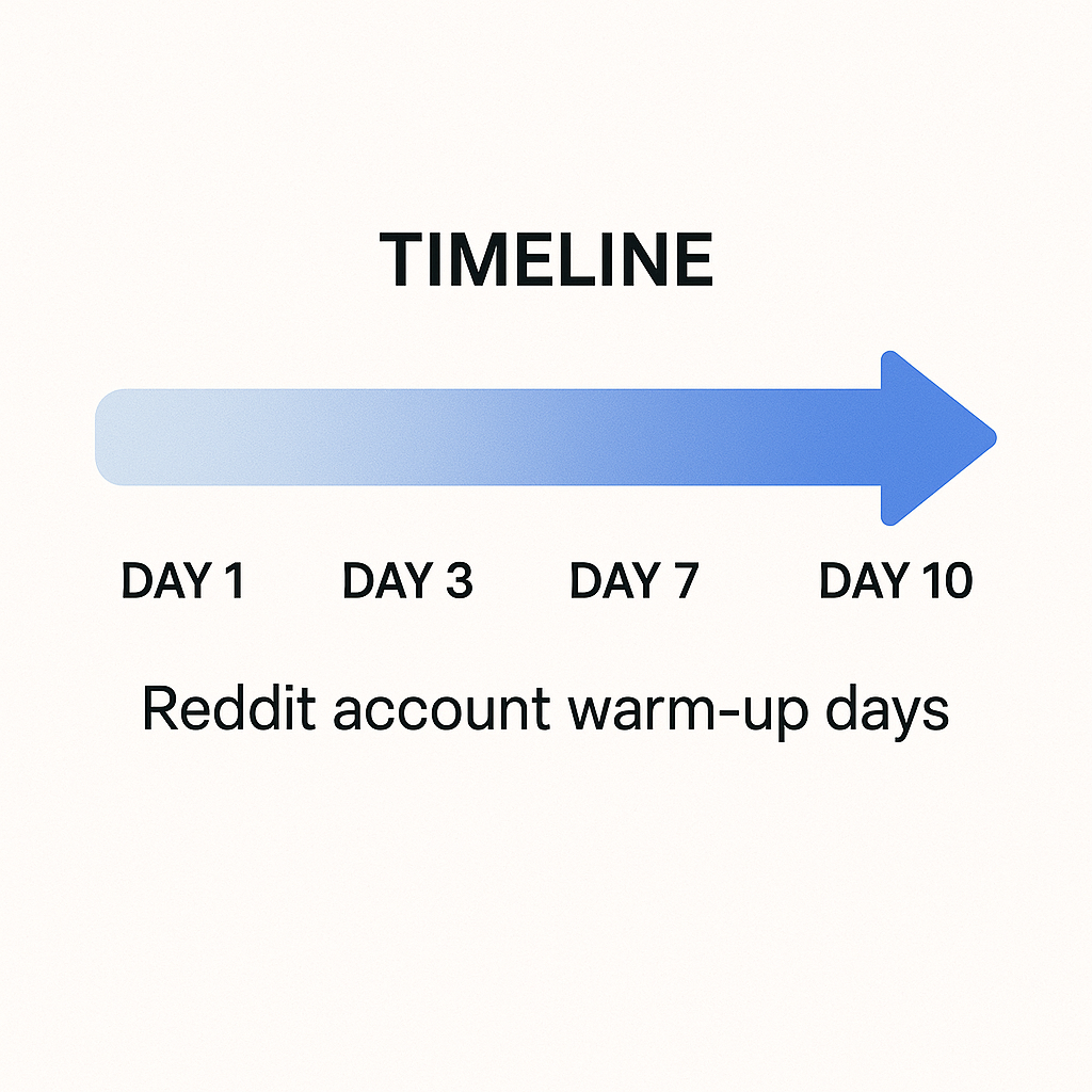 Reddit timeline